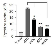 OVA-peptide를 pulse한 각 면역관용 수지상세포의 OT-II T cell 증식 유도능력 저하