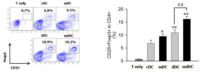 항원 특이 모델에서 각 면역관용 수지상세포의 CD4+CD25- T cell로부터 CD4+CD25+Foxp3+ Treg 생산 촉진능