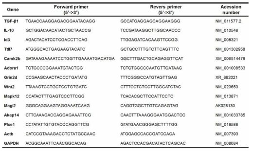 qRT-PCR에 사용된 primers