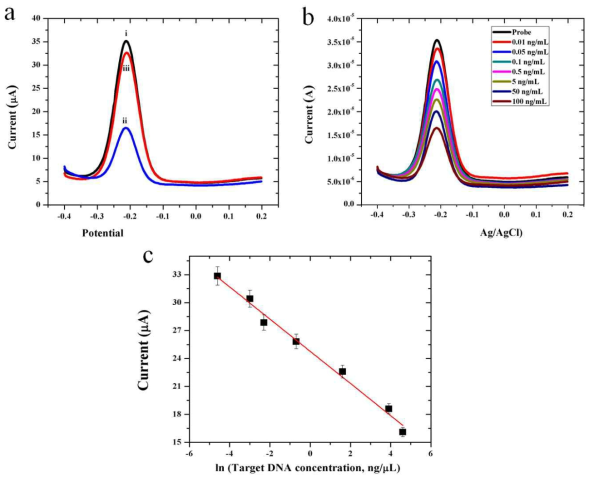 0.05 M PBS (pH 7.4, 0.15 M NaCl)에서 20 μM methylene blue의 서로 다른 pulse voltagram 결과