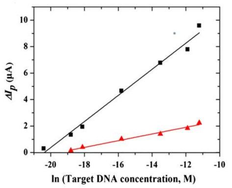 평면 Au 전극(▲)과 직립 Au 나노선이 부착된 삼차원 Au 전극(■)의 DNA 농도에 따른 최대 전류 차이(ΔIp)의 변화