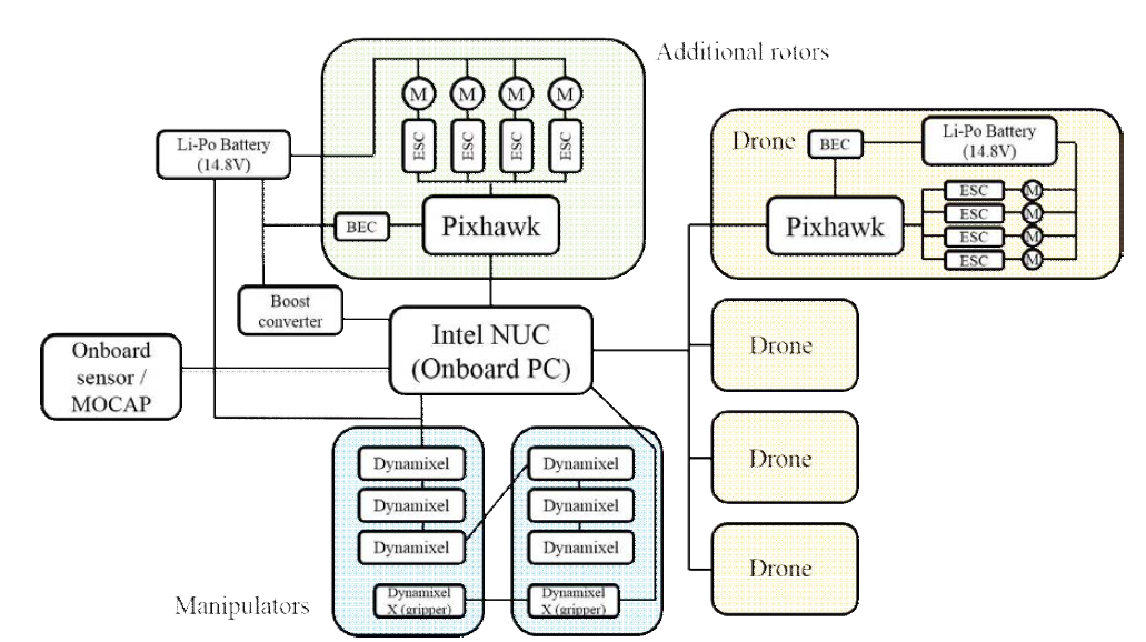 다중 드론/로터/로봇팔 장착 공중작업 시스템의 블록 다이어그램