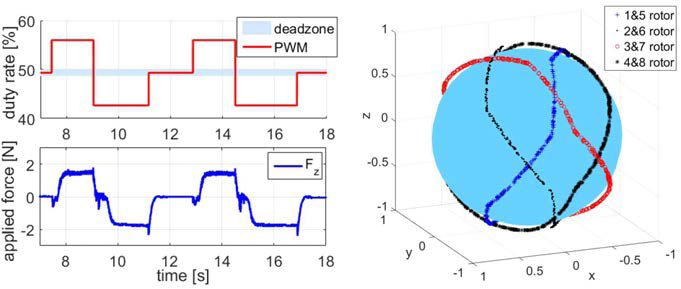 로터 방향 전환에 따른 입력 PWM과 출력 힘(좌), 로터의 추력이 0이 되게하는 힘의 방향(우)