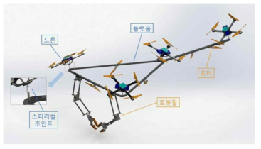 드론기반 공중작업의 세 가지 근본적 문제(payload, under-actuation, rotor unidirectionality)를 극복하는 다중 드론/로터/로봇팔 장착 공중작업 시스템의 구성 예 (실제 시스템 사진 – 그림 10)