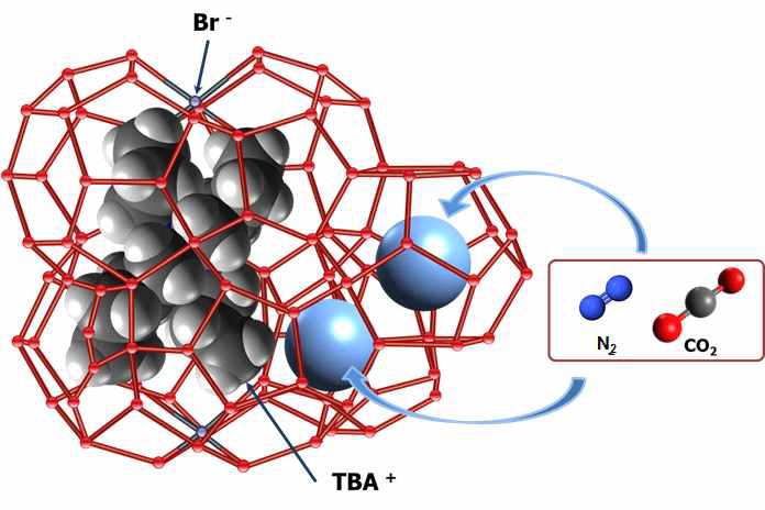 이온성 세미 클러스레이트의 구조 및 기체 포집 원리