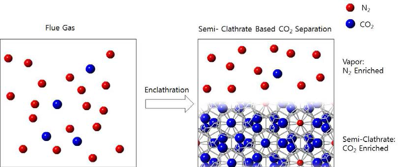 세미 클러스레이트를 이용한 이산화탄소 포집 원리