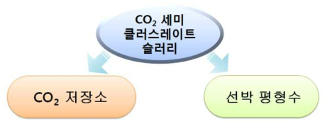 CO2 세미 클러스레이트 슬러리의 용도