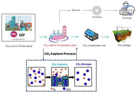 세미 클러스레이트 형성법에 의한 이산화탄소 포집 개념도