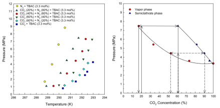 혼합기체에 따른 3.3 mol% TBAC 상평형점과 CO2 분리율