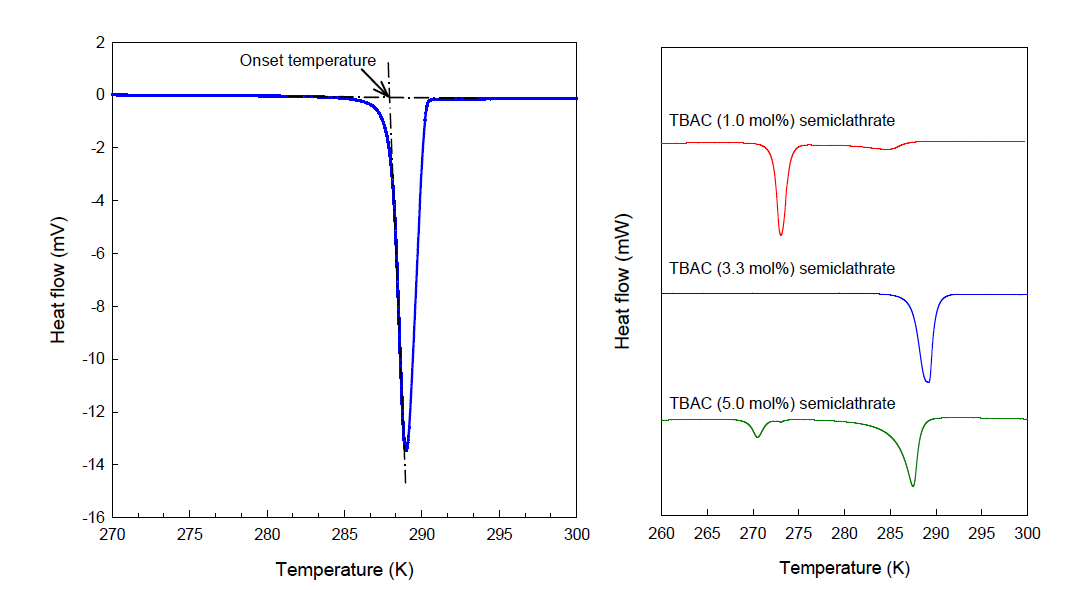 TBAC 농도에 따른 세미 클러스레이트 열물성 측정 결과