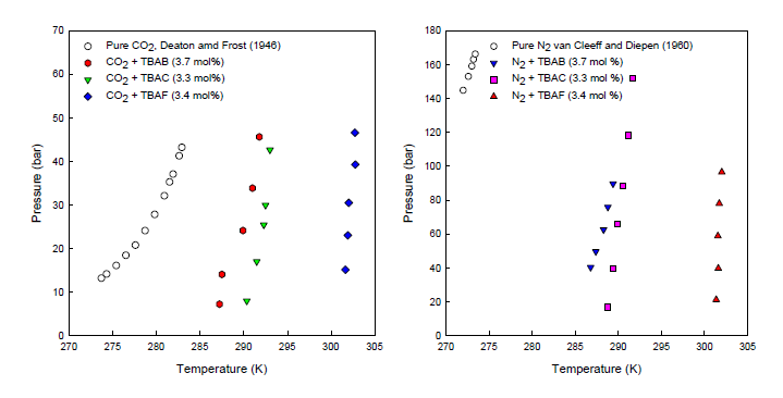 QAS + CH4, CO2, N2 세미 클러스레이트의 안정영역