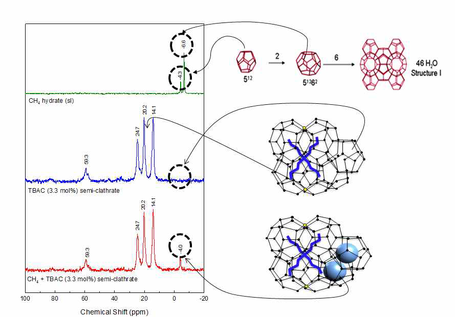 13C NMR 스펙트럼 (CH4 하이드레이트, TBAC 세미 클러스레이트, CH4 + TBAC 세미 클러스레이트)