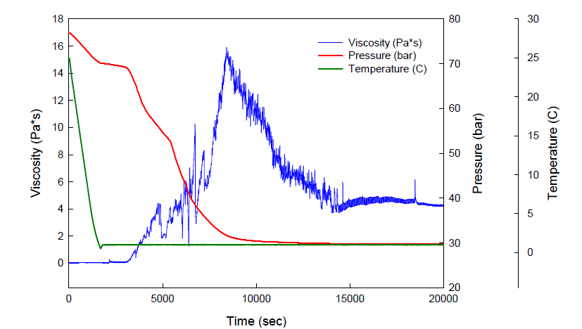 클러스레이트의 형성과정 동안의 점도 변화
