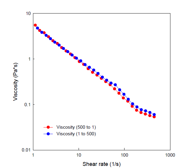 Visco-elastic 한 물질의 Shear rate에 따른 점도 변화 측정