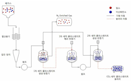 세미 클러스레이트를 이용한 선박 배가스로부터의 이산화탄소 포집 및 선박 평형수로의 활용을 위한 공정도