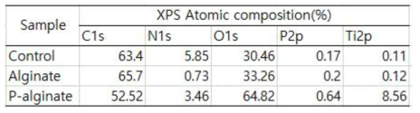 P-Alg의 XPS 확인