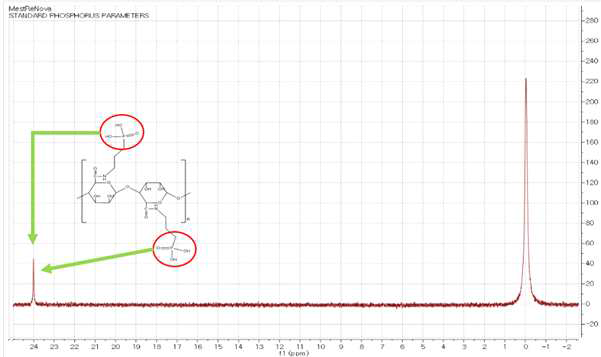 알긴산 유도체의 31P-NMR