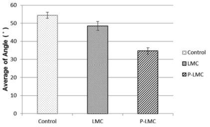 LMC와 P-LMC의 Water contact Angle