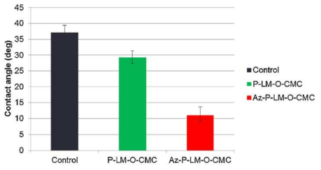 P-LM-O-CMC와 Az-P-LM-O-CMC의 Water Contact Angle