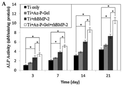 Az-P-Gelatin을 이용한 다양한 티타늄 표면개질에 대한 ALP 활성 그래프