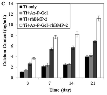 Az-P-Gel을 이용한 다양한 티타늄 표면개질에 대한 Calcium 농도 그래프