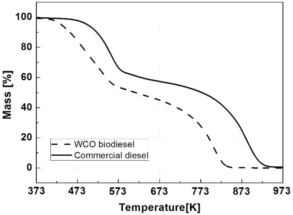 폐식용유 바이오디젤 및 디젤 연료의 열 중량 분석 결과 그래프