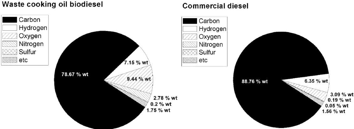 폐식용유 바이오디젤 및 디젤 연료의 원소 분석 결과 그래프