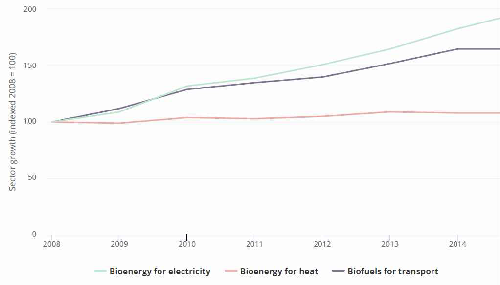 분야별 바이오에너지 활용양 변화 추이 (2008-2017)