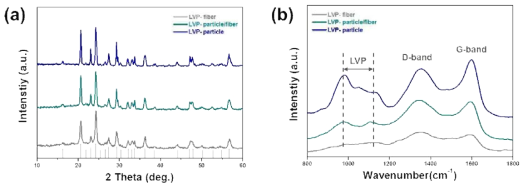 LVP/carbpn nanofiber의 XRD 및 Raman 측정 결과