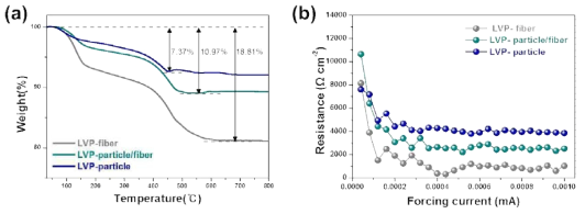 LVP/carbpn nanofiber의 TGA 및 4-wire resistor 측정 결과