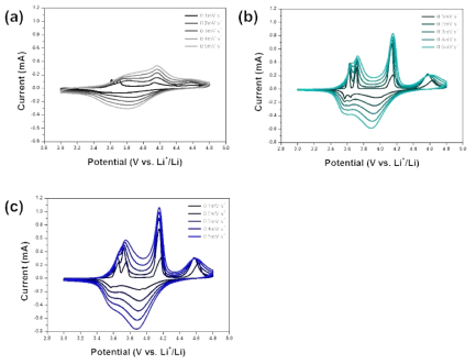 LVP/Carbpn nanofiber의 cyclic voltammetry 측정 결과 (a) LVP-fiber, (b) LVP-particle/fiber, (c) LVP-particle