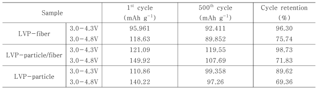 Cycle test 결과 1 C에서 나타나는 용량 값 및 cycle retention