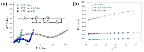 LVP/Carbon nanofiber의 impedance 측정 결과