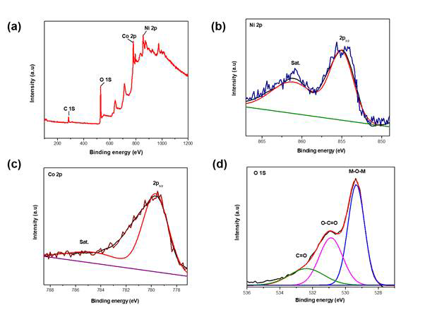 NiCo2O4@GDL의 X-선 광전자 분광 분석 결과 (a) Survey, (b) Ni 2p, (c) Co 2p, (d) O 1s peak에 해당하는 결과