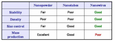 Nanomaterials의 physical properties 비교