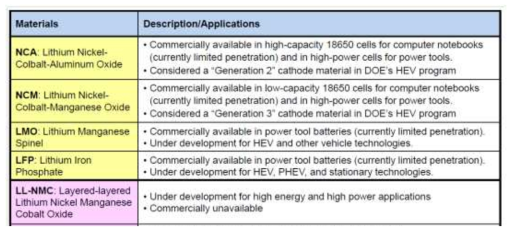 EV, HEV 및 ESS 용 리튬이차전지 양극 활물질 (출처 : USABC)