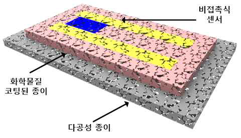 다공성 종이를 이용한 소자 구조