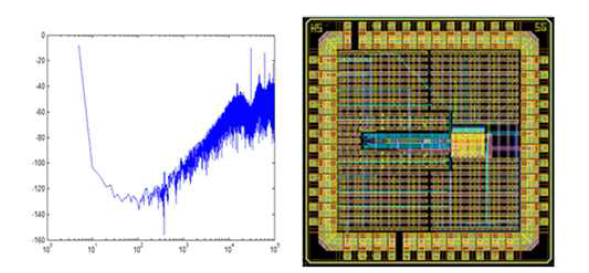 2nd Order Delta-Sigma ADC 의 PSD plot 및 완성된 회로의 Layout