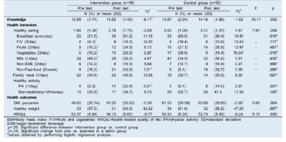 Effects of “The 3 Healthy Program” on knowledge, health behaviors and health outcomes among vulnerable children