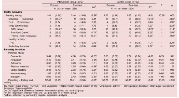 Effects of “The 3 Healthy Program on health and parenting behaviors among parents (N=59)