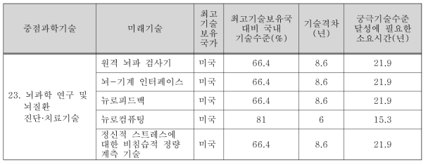 뇌 모니터링 및 BCI 기술 국내 기술수준 분석 결과 (출처: KISTEP 2011년 기술수준평가 보고서)