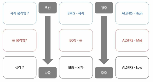 Task screening questionnaire의 알고리즘