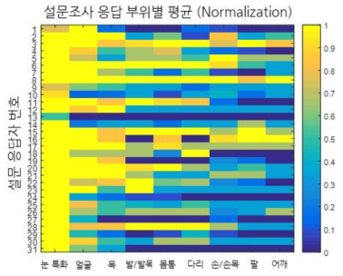 Task screening questionnaire 설문조사 결과 : 각 환자의 부위 별 움직임의 정도 (1 = 정상, 0 = 불가능)