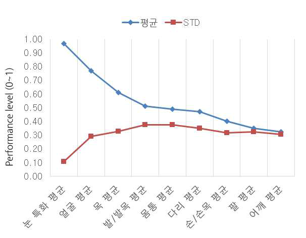 Task screening questionnaire를 통해 획득된 performance level의 평균과 표준편차