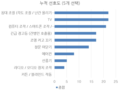 환자들이 제어하기를 희망하는 주변 환경 기기들의 순위