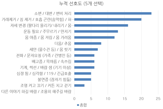 환자들이 선호하는 의사소통 항목 순위