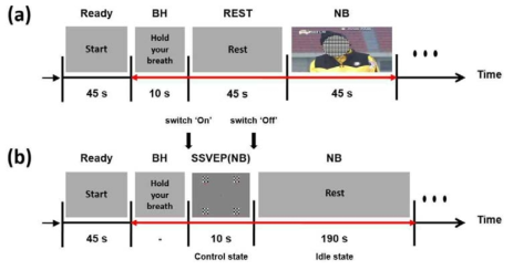 4-class SSVEP BCI 기반 주변 환경 기기 제어 시스템의 온라인 실험 패러다임: (a) training session, (b) test session