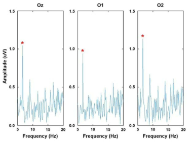 4-class SSVEP BCI 기반 주변 환경 기기 제어 시스템: 온라인 실험에 참여한 1명의 피험자의 SSVEP peak의 예시