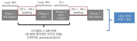 Multimodal hybrid BCI 기반 주변 환경 기기 제어 시스템: 구동 순서 및 온라인 실험 패러다임