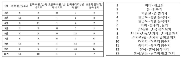 Multimodal hybrid BCI 주변 환경 기기 제어 시스템: 온라인 실험에서 개별 피험자가 수행하도록 지시받은 EMG 및 EOG task의 종류